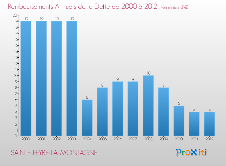 Evolution de l'annuité de la dette pour la commune de SAINTE-FEYRE-LA-MONTAGNE de 2000 à 2012 Annuités de la dette pour SAINTE-FEYRE-LA-MONTAGNE de 2000 à 2012