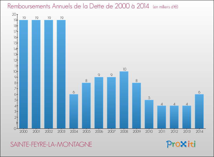 Evolution de l'annuité de la dette pour la commune de SAINTE-FEYRE-LA-MONTAGNE de 2000 à 2014 Annuités de la dette pour SAINTE-FEYRE-LA-MONTAGNE de 2000 à 2014