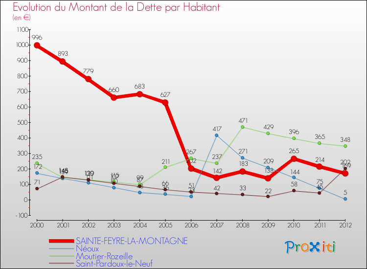 Evolution de la dette par habitant pour la commune de SAINTE-FEYRE-LA-MONTAGNE et les communes proches de 2000 à 2012 Comparaison de la dette par habitant pour SAINTE-FEYRE-LA-MONTAGNE et les communes voisines de 2000 à 2012
