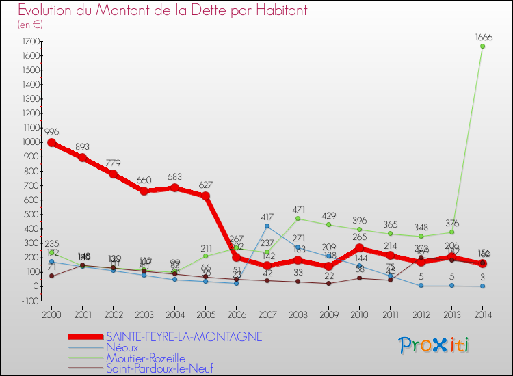Evolution de la dette par habitant pour la commune de SAINTE-FEYRE-LA-MONTAGNE et les communes proches de 2000 à 2014 Comparaison de la dette par habitant pour SAINTE-FEYRE-LA-MONTAGNE et les communes voisines de 2000 à 2014