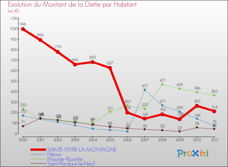 Evolution de la dette par habitant pour la commune de SAINTE-FEYRE-LA-MONTAGNE et les communes proches Comparaison de la dette par habitant pour SAINTE-FEYRE-LA-MONTAGNE et les communes voisines