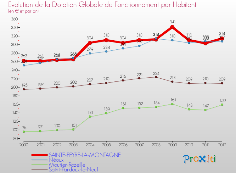 Evolution et montant de la dotation globale de fonctionnement par Habitant pour SAINTE-FEYRE-LA-MONTAGNE et les communes proches Comparaison des dotations globales de fonctionnement par habitant pour SAINTE-FEYRE-LA-MONTAGNE et les communes voisines