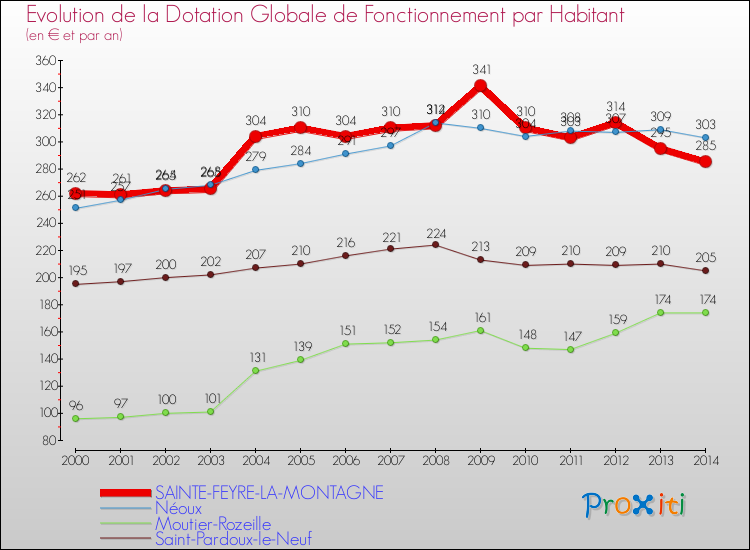 Evolution et montant de la dotation globale de fonctionnement par Habitant pour SAINTE-FEYRE-LA-MONTAGNE et les communes proches de 2000 à 2014. Comparaison des dotations globales de fonctionnement par habitant pour SAINTE-FEYRE-LA-MONTAGNE et les communes voisines de 2000 à 2014.