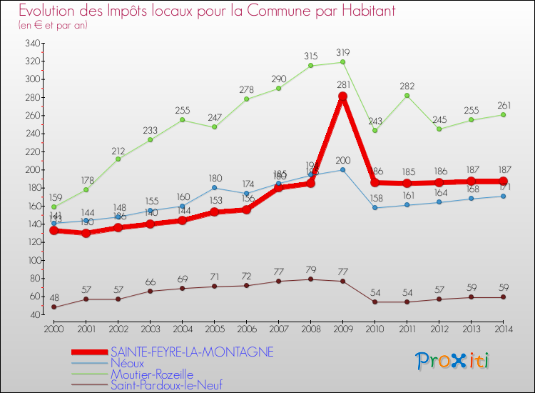 Evolution et montant des impôts locaux par Habitant pour SAINTE-FEYRE-LA-MONTAGNE et les communes proches de 2000 à 2014 Comparaison des impôts locaux par habitant pour SAINTE-FEYRE-LA-MONTAGNE et les communes voisines de 2000 à 2014