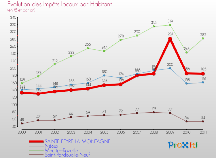 Evolution et montant des impôts locaux par Habitant pour SAINTE-FEYRE-LA-MONTAGNE et les communes proches Comparaison des impôts locaux par habitant pour SAINTE-FEYRE-LA-MONTAGNE et les communes voisines