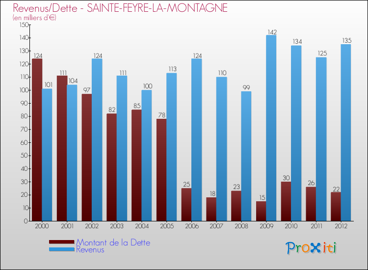 Evolution comparée de la dette et des revenus pour la commune de SAINTE-FEYRE-LA-MONTAGNE de 2000 à 2012 Comparaison de la dette et des revenus pour SAINTE-FEYRE-LA-MONTAGNE de 2000 à 2012