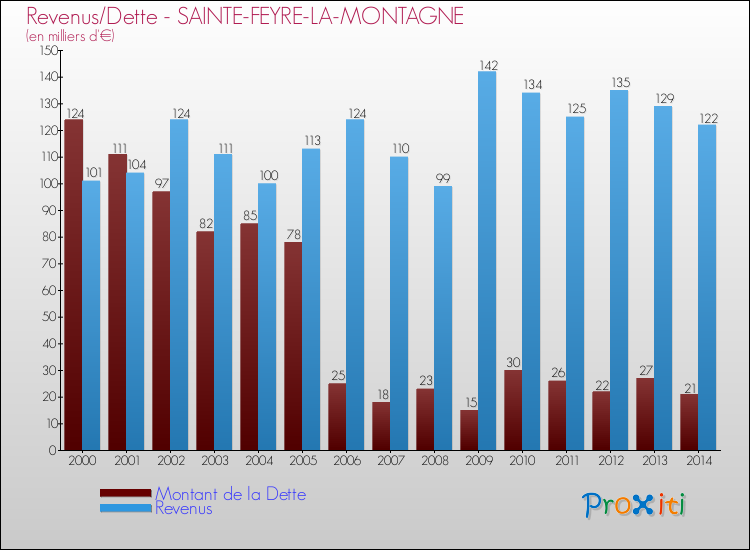 Evolution comparée de la dette et des revenus pour la commune de SAINTE-FEYRE-LA-MONTAGNE de 2000 à 2014 Comparaison de la dette et des revenus pour SAINTE-FEYRE-LA-MONTAGNE de 2000 à 2014