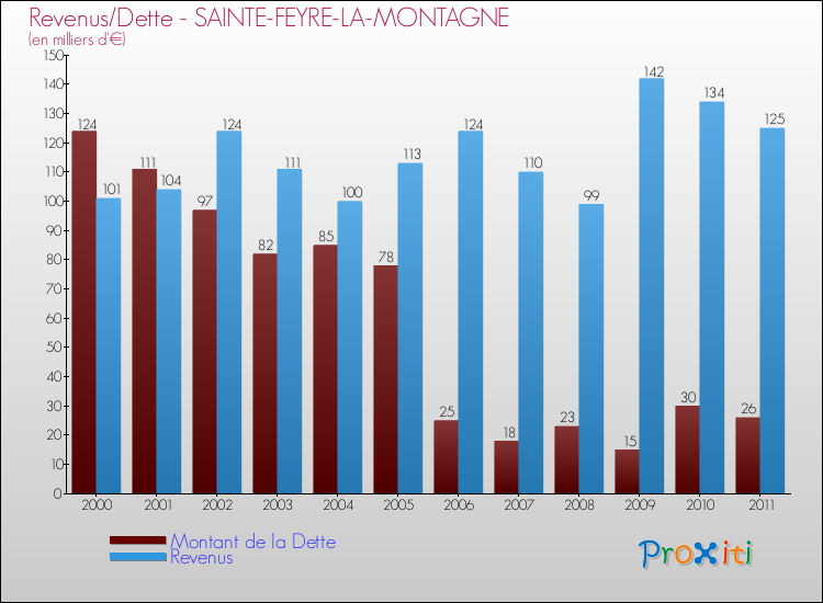 Evolution comparée de la dette et des revenus pour la commune de SAINTE-FEYRE-LA-MONTAGNE de 2000 à 2011 Comparaison de la dette et des revenus pour SAINTE-FEYRE-LA-MONTAGNE de 2000 à 2011
