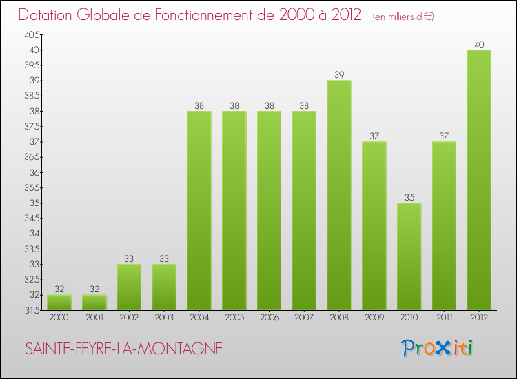 Evolution du montant de la Dotation Globale de Fonctionnement pour la commune de SAINTE-FEYRE-LA-MONTAGNE de 2000 à 2012 Evolution du montant de la Dotation Globale de Fonctionnement pour SAINTE-FEYRE-LA-MONTAGNE de 2000 à 2012