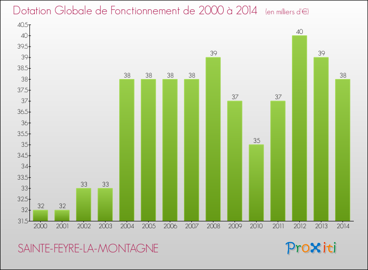 Evolution du montant de la Dotation Globale de Fonctionnement pour la commune de SAINTE-FEYRE-LA-MONTAGNE de 2000 à 2014 Evolution du montant de la Dotation Globale de Fonctionnement pour SAINTE-FEYRE-LA-MONTAGNE de 2000 à 2014