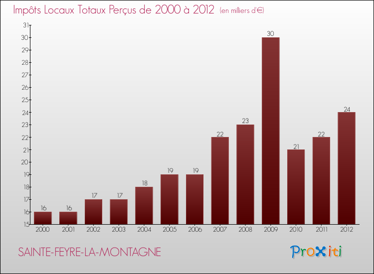 Evolution des Impôts Locaux pour la commune de SAINTE-FEYRE-LA-MONTAGNE de 2000 à 2012 Evolution des Impôts Locaux pour SAINTE-FEYRE-LA-MONTAGNE de 2000 à 2012