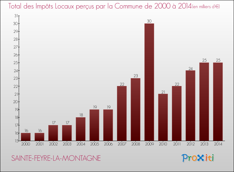 Evolution des Impôts Locaux pour la commune de SAINTE-FEYRE-LA-MONTAGNE de 2000 à 2014 Evolution des Impôts Locaux pour SAINTE-FEYRE-LA-MONTAGNE de 2000 à 2014