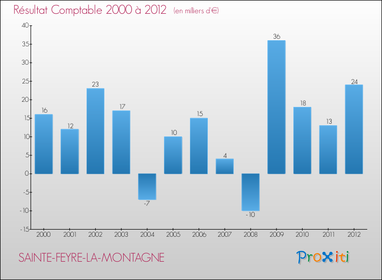 Evolution du résultat comptable pour la commune de SAINTE-FEYRE-LA-MONTAGNE de 2000 à 2012 Evolution du résultat comptable pour SAINTE-FEYRE-LA-MONTAGNE de 2000 à 2012
