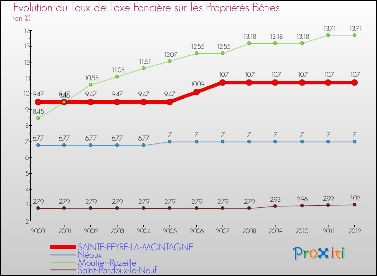 Evolution du taux de la taxe foncière sur le bati pour SAINTE-FEYRE-LA-MONTAGNE et les communes proches de 2000 à 2012 Comparaison des taux de taxe foncière sur le bati pour SAINTE-FEYRE-LA-MONTAGNE et les communes voisines de 2000 à 2012