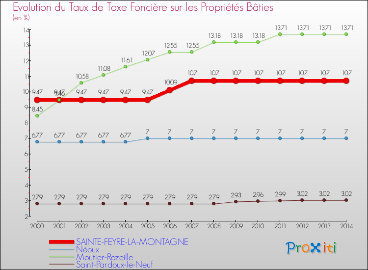 Evolution du taux de la taxe foncière sur le bati pour SAINTE-FEYRE-LA-MONTAGNE et les communes proches de 2000 à 2014 Comparaison des taux de taxe foncière sur le bati pour SAINTE-FEYRE-LA-MONTAGNE et les communes voisines de 2000 à 2014