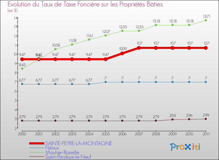 Evolution du taux de la taxe foncière sur le bati pour SAINTE-FEYRE-LA-MONTAGNE et les communes proches Comparaison des taux de taxe foncière sur le bati pour SAINTE-FEYRE-LA-MONTAGNE et les communes voisines
