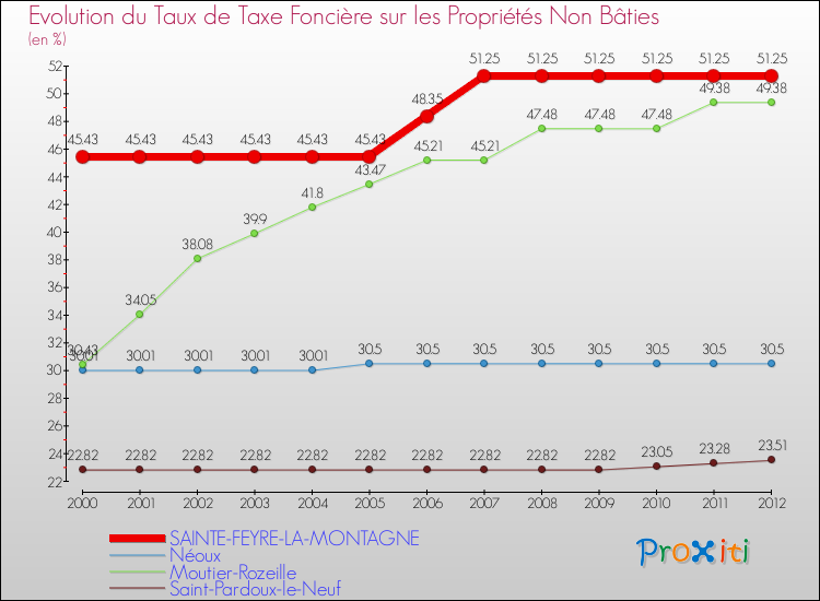 Evolution du taux de la taxe foncière sur les immeubles et terrains non batis pour SAINTE-FEYRE-LA-MONTAGNE et les communes proches de 2000 à 2012 Comparaison des taux de la taxe foncière sur les immeubles et terrains non batis pour SAINTE-FEYRE-LA-MONTAGNE et les communes voisines de 2000 à 2012