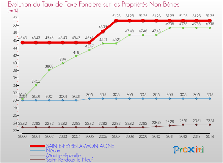 Evolution du taux de la taxe foncière sur les immeubles et terrains non batis pour SAINTE-FEYRE-LA-MONTAGNE et les communes proches de 2000 à 2014 Comparaison des taux de la taxe foncière sur les immeubles et terrains non batis pour SAINTE-FEYRE-LA-MONTAGNE et les communes voisines de 2000 à 2014