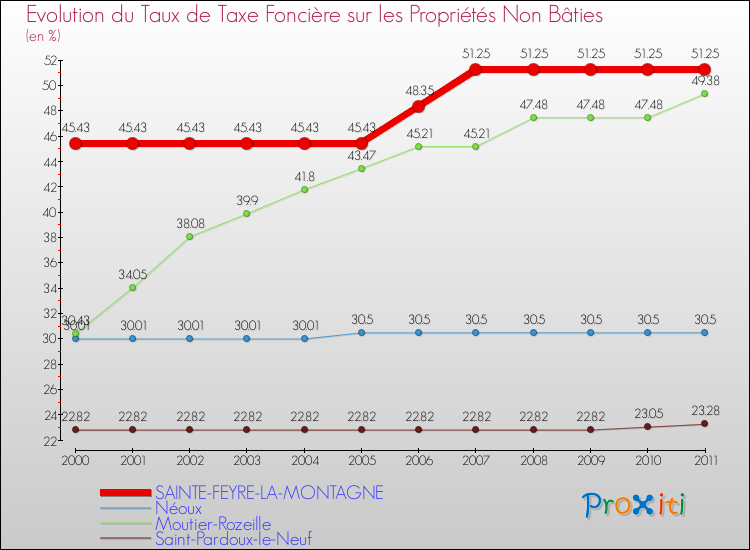 Evolution du taux de la taxe foncière sur les immeubles et terrains non batis pour SAINTE-FEYRE-LA-MONTAGNE et les communes proches Comparaison des taux de la taxe foncière sur les immeubles et terrains non batis pour SAINTE-FEYRE-LA-MONTAGNE et les communes voisines