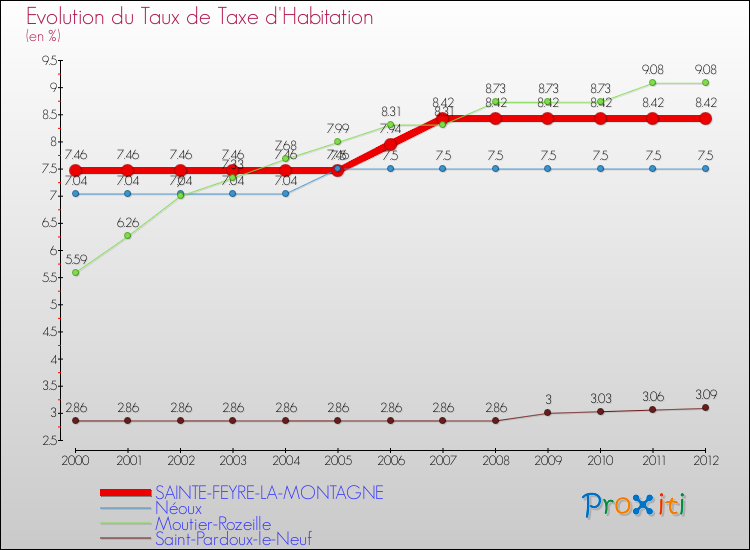 Evolution du taux de la taxe d'habitation pour SAINTE-FEYRE-LA-MONTAGNE et les communes proches Comparaison des taux de la taxe d'habitation pour SAINTE-FEYRE-LA-MONTAGNE et les communes voisines