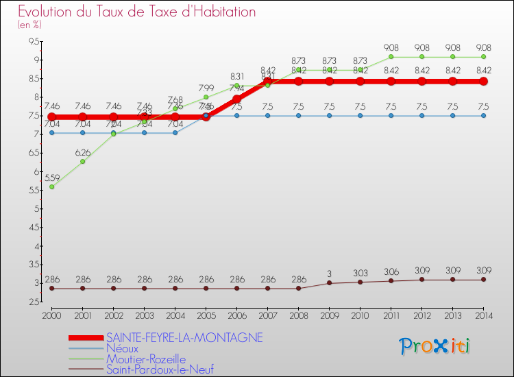 Evolution du taux de la taxe d'habitation pour SAINTE-FEYRE-LA-MONTAGNE et les communes proches de 2000 à 2014 Comparaison des taux de la taxe d'habitation pour SAINTE-FEYRE-LA-MONTAGNE et les communes voisines de 2000 à 2014
