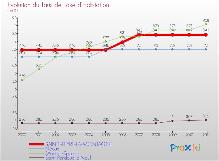 Evolution du taux de la taxe d'habitation pour SAINTE-FEYRE-LA-MONTAGNE et les communes proches Comparaison des taux de la taxe d'habitation pour SAINTE-FEYRE-LA-MONTAGNE et les communes voisines
