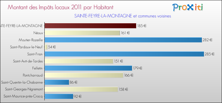 Montant des impôts locaux par Habitant pour SAINTE-FEYRE-LA-MONTAGNE et les communes proches Comparaison des impôts locaux par habitant pour SAINTE-FEYRE-LA-MONTAGNE et les communes voisines