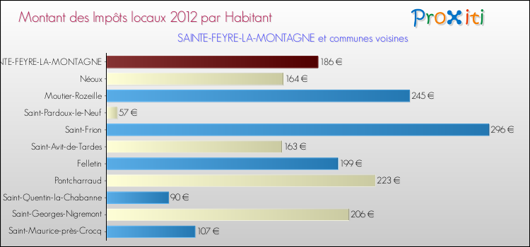 Montant des impôts locaux par Habitant pour SAINTE-FEYRE-LA-MONTAGNE et les communes proches Comparaison des impôts locaux par habitant pour SAINTE-FEYRE-LA-MONTAGNE et les communes voisines