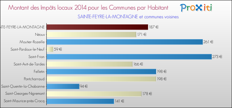 Montant des impôts locaux par Habitant pour SAINTE-FEYRE-LA-MONTAGNE et les communes proches en 2014 Comparaison des impôts locaux par habitant pour SAINTE-FEYRE-LA-MONTAGNE et les communes voisines en 2014