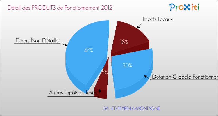 Décomposition du Budget de Fonctionnement 2012 de la commune de SAINTE-FEYRE-LA-MONTAGNE Budget de Fonctionnement 2012 pour la commune de SAINTE-FEYRE-LA-MONTAGNE