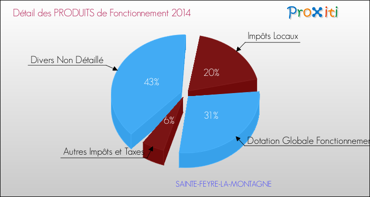 Décomposition du Budget de Fonctionnement 2014 de la commune de SAINTE-FEYRE-LA-MONTAGNE Budget de Fonctionnement 2014 pour la commune de SAINTE-FEYRE-LA-MONTAGNE