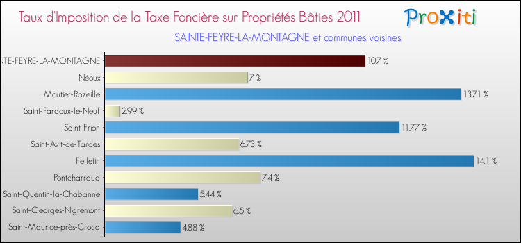 Taux d'imposition de la taxe foncière sur le bati 2011 pour SAINTE-FEYRE-LA-MONTAGNE et les communes proches Comparaison des taux d'imposition de la taxe foncière sur le bati 2011 pour SAINTE-FEYRE-LA-MONTAGNE et les communes voisines