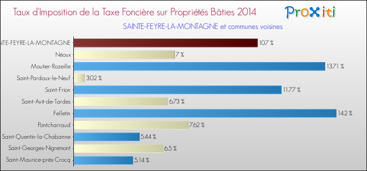 Taux d'imposition de la taxe foncière sur le bati 2014 pour SAINTE-FEYRE-LA-MONTAGNE et les communes proches Comparaison des taux d'imposition de la taxe foncière sur le bati 2014 pour SAINTE-FEYRE-LA-MONTAGNE et les communes voisines