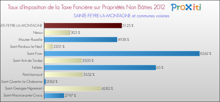 Taux d'imposition de la taxe foncière sur les immeubles et terrains non batis 2012 pour SAINTE-FEYRE-LA-MONTAGNE et les communes proches Comparaison des taux d'imposition de la taxe foncière sur les immeubles et terrains non batis 2012 pour SAINTE-FEYRE-LA-MONTAGNE et les communes voisines