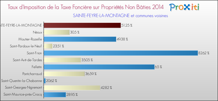 Taux d'imposition de la taxe foncière sur les immeubles et terrains non batis 2014 pour SAINTE-FEYRE-LA-MONTAGNE et les communes proches Comparaison des taux d'imposition de la taxe foncière sur les immeubles et terrains non batis 2014 pour SAINTE-FEYRE-LA-MONTAGNE et les communes voisines