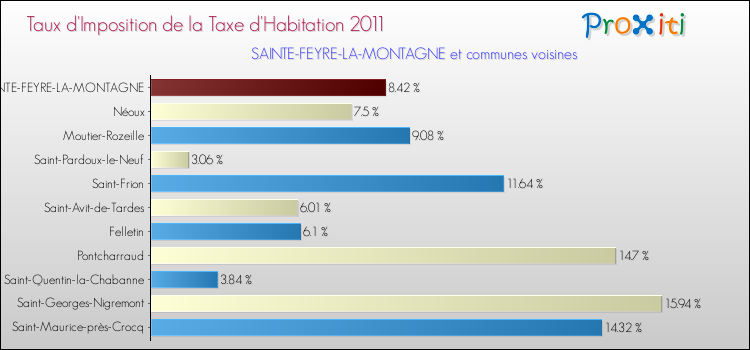 Taux d'imposition de la taxe d'habitation 2011 pour SAINTE-FEYRE-LA-MONTAGNE et les communes proches Comparaison des taux d'imposition de la taxe d'habitation 2011 pour SAINTE-FEYRE-LA-MONTAGNE et les communes voisines