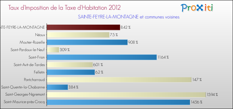 Taux d'imposition de la taxe d'habitation 2012 pour SAINTE-FEYRE-LA-MONTAGNE et les communes proches Comparaison des taux d'imposition de la taxe d'habitation 2012 pour SAINTE-FEYRE-LA-MONTAGNE et les communes voisines