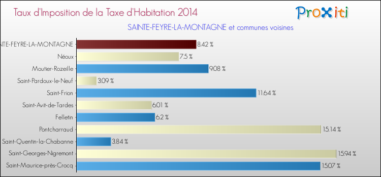 Taux d'imposition de la taxe d'habitation 2014 pour SAINTE-FEYRE-LA-MONTAGNE et les communes proches Comparaison des taux d'imposition de la taxe d'habitation 2014 pour SAINTE-FEYRE-LA-MONTAGNE et les communes voisines
