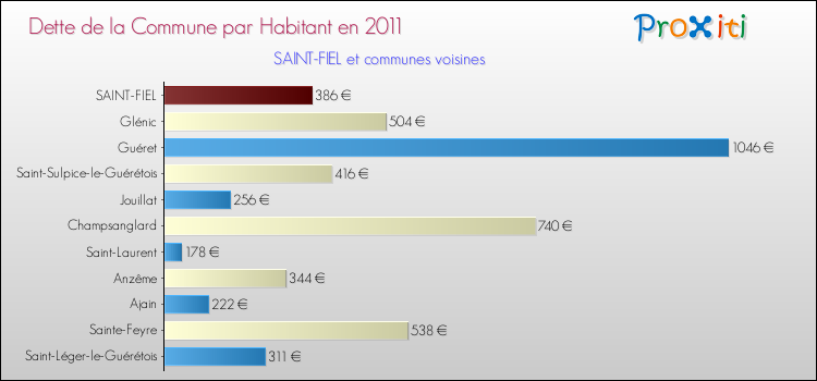 Dette par habitant de la commune en 2011 pour SAINT-FIEL et les communes proches Comparaison de la dette par habitant de la commune en 2011 pour SAINT-FIEL et les communes voisines