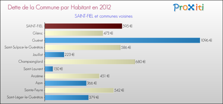 Dette par habitant de la commune en 2012 pour SAINT-FIEL et les communes proches Comparaison de la dette par habitant de la commune en 2012 pour SAINT-FIEL et les communes voisines