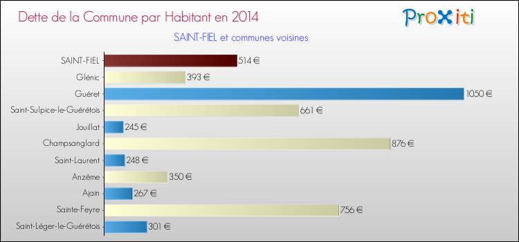Dette par habitant de la commune en 2014 pour SAINT-FIEL et les communes proches Comparaison de la dette par habitant de la commune en 2014 pour SAINT-FIEL et les communes voisines