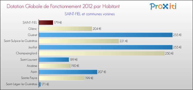 Montant des dotations globales de fonctionnement DGF par Habitant pour SAINT-FIEL et les communes proches Comparaison des des dotations globales de fonctionnement DGF par habitant pour SAINT-FIEL et les communes voisines