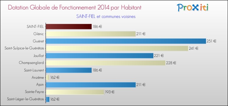 Montant des dotations globales de fonctionnement DGF par Habitant pour SAINT-FIEL et les communes proches en 2014. Comparaison des des dotations globales de fonctionnement DGF par habitant pour SAINT-FIEL et les communes voisines en 2014.