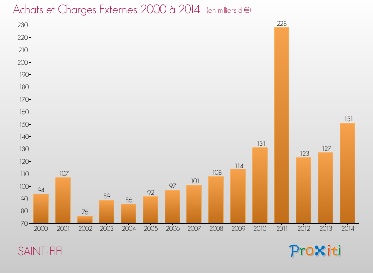 Evolution des Achats et Charges externes pour SAINT-FIEL de 2000 à 2014