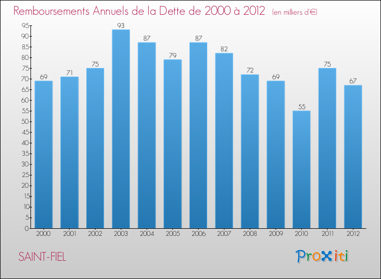 Evolution de l'annuité de la dette pour la commune de SAINT-FIEL de 2000 à 2012 Annuités de la dette pour SAINT-FIEL de 2000 à 2012
