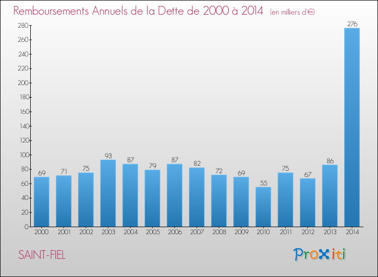 Evolution de l'annuité de la dette pour la commune de SAINT-FIEL de 2000 à 2014 Annuités de la dette pour SAINT-FIEL de 2000 à 2014