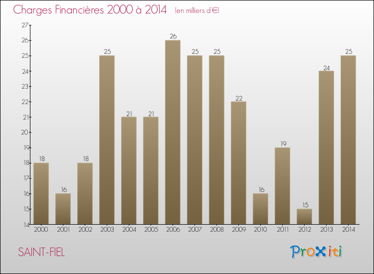 Evolution des Charges Financières pour SAINT-FIEL de 2000 à 2014