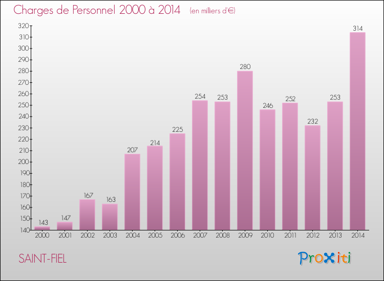 Evolution des dépenses de personnel pour SAINT-FIEL de 2000 à 2014
