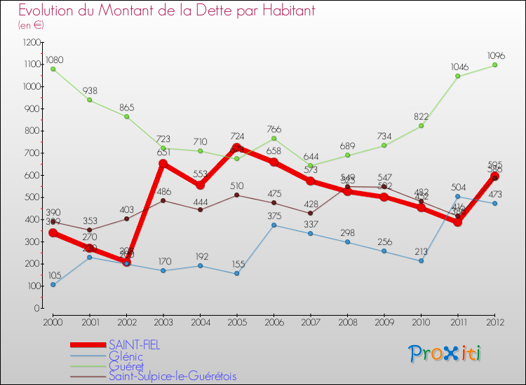 Evolution de la dette par habitant pour la commune de SAINT-FIEL et les communes proches de 2000 à 2012 Comparaison de la dette par habitant pour SAINT-FIEL et les communes voisines de 2000 à 2012