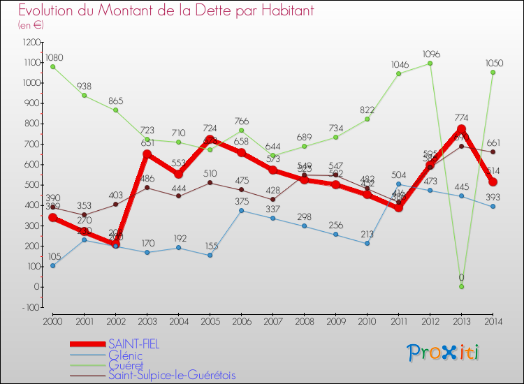 Evolution de la dette par habitant pour la commune de SAINT-FIEL et les communes proches de 2000 à 2014 Comparaison de la dette par habitant pour SAINT-FIEL et les communes voisines de 2000 à 2014
